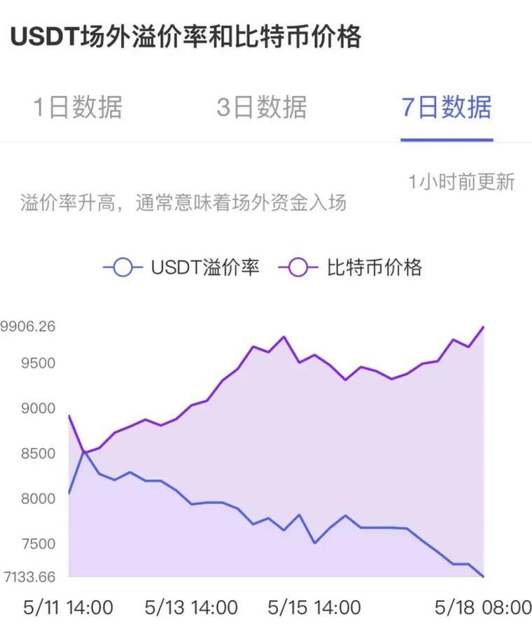 USDT负溢价的背后:比特币的定价权正在转移9 USDT负溢价的背后:比特币的定价权正在转移9