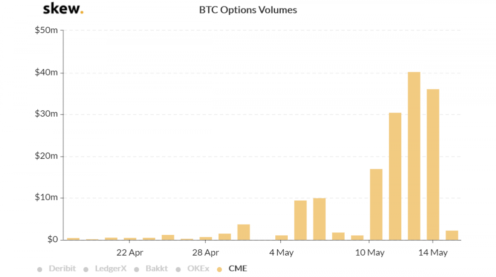 机构投资者大量买入，一个月内比特币期权数量飙升1000%，比特币现货会不会上涨？1