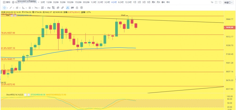 币圈章盟主:5.18比特币行情分析短期 行情有回调需求 谨慎做多等待时机1 币圈章盟主:5.18比特币行情分析短期 行情有回调需求 谨慎做多等待时机1