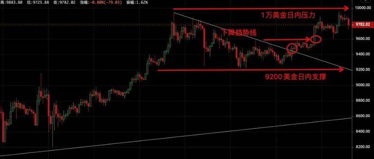 比特币将再次进行10,000美元的争夺战,这次能否成功打破? 比特币将再次进行10,000美元的争夺战,这次能否成功打破?