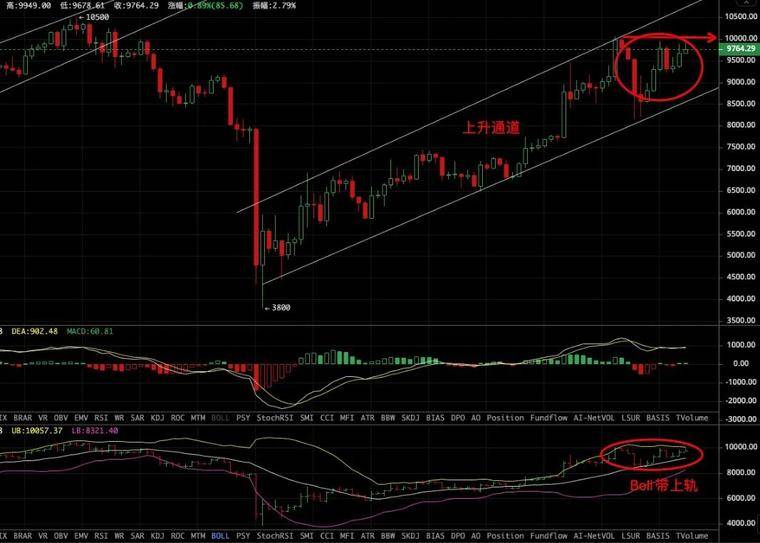 比特币将再次进行10,000美元的争夺战,这次能否成功打破?1 比特币将再次进行10,000美元的争夺战,这次能否成功打破?1