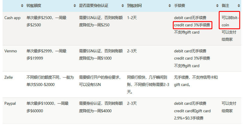 比特币牛市？！美国版支付宝现金应用几十亿美元进入比特币