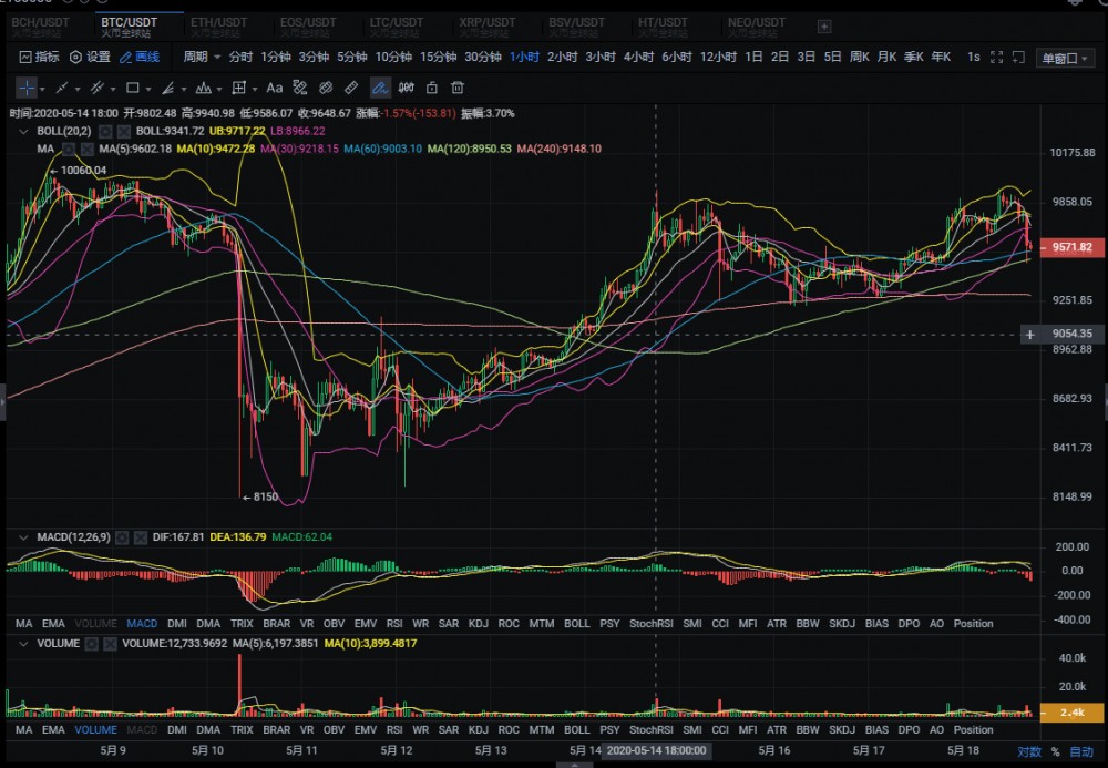 20.05.18：多头在次冲击10000.这次是否能如愿站稳。1