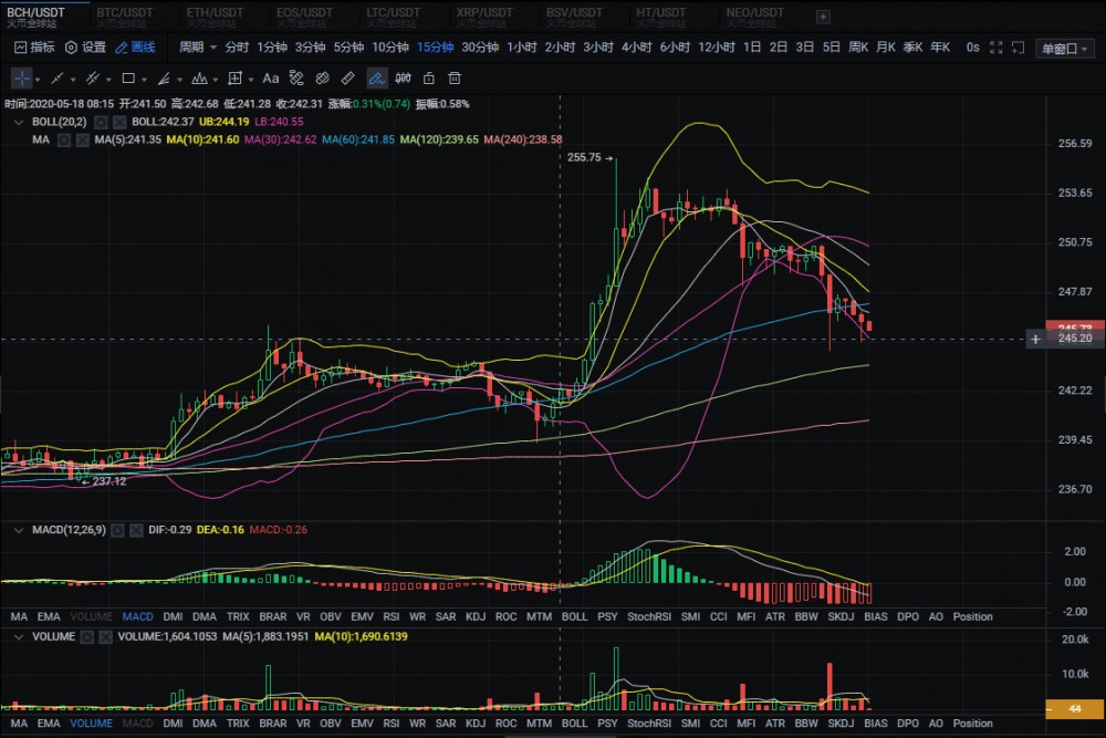 20.05.18：多头在次冲击10000.这次是否能如愿站稳。2