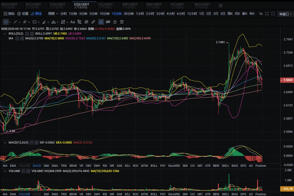 20.05.18：多头在次冲击10000.这次是否能如愿站稳。3