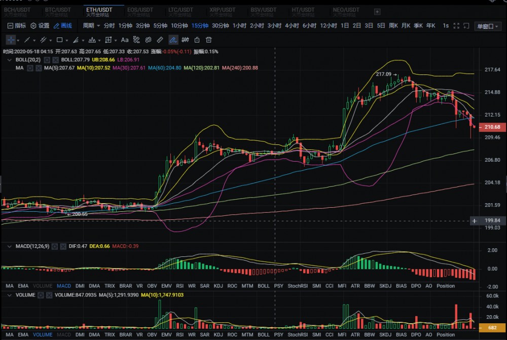20.05.18：多头在次冲击10000.这次是否能如愿站稳。4