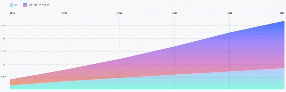 区块链vs互联网，创新在哪里？4
