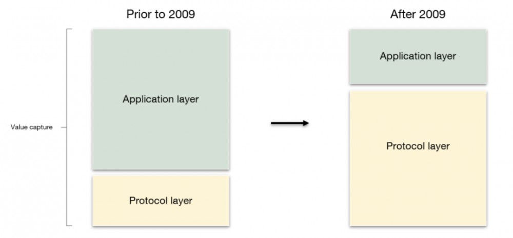 区块链vs互联网，创新在哪里？20