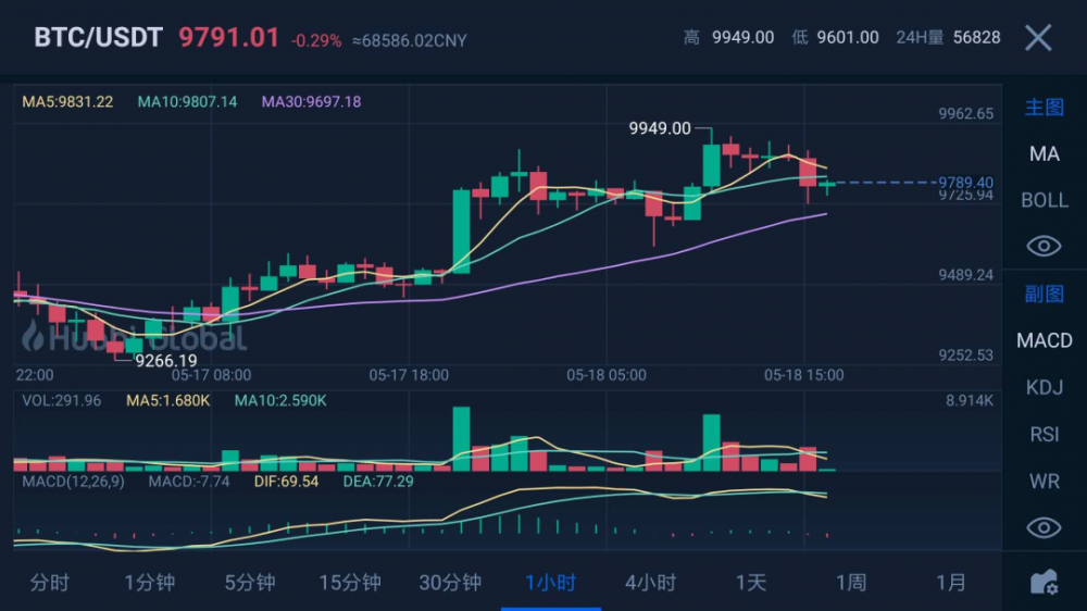 BTC振荡高位，多头进入，多头主导1