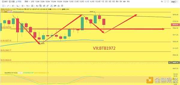 币圈章盟主:5.18比特币行情分析 下破后并未强力打穿支撑位 回调既做多 币圈章盟主:5.18比特币行情分析 下破后并未强力打穿支撑位 回调既做多