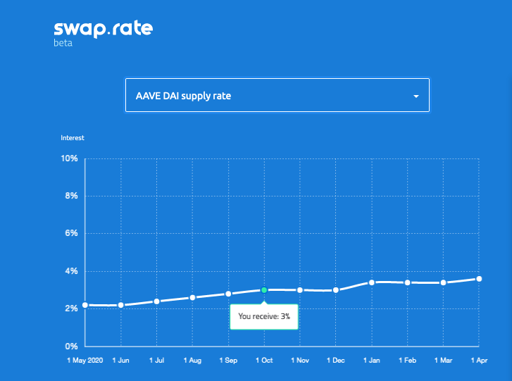 明白为什么Defi需要利率互换1 明白为什么Defi需要利率互换1