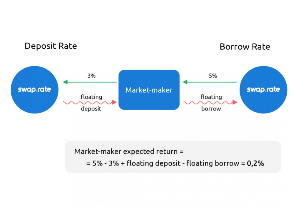 明白为什么Defi需要利率互换4 明白为什么Defi需要利率互换4