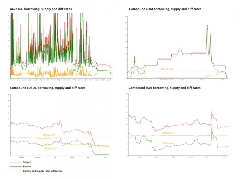 明白为什么Defi需要利率互换5 明白为什么Defi需要利率互换5