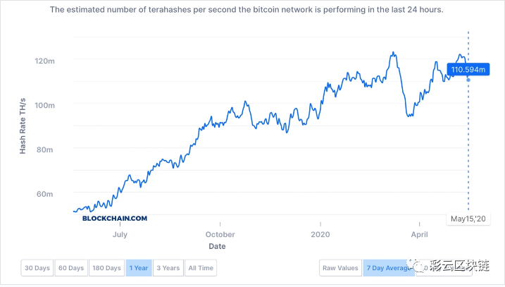 减半后,已有45个比特币矿工无利可图 减半后,已有45个比特币矿工无利可图