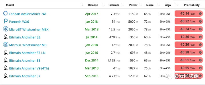 减半后,已有45个比特币矿工无利可图1 减半后,已有45个比特币矿工无利可图1