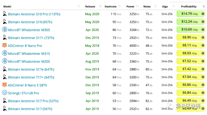减半后,已有45个比特币矿工无利可图3 减半后,已有45个比特币矿工无利可图3