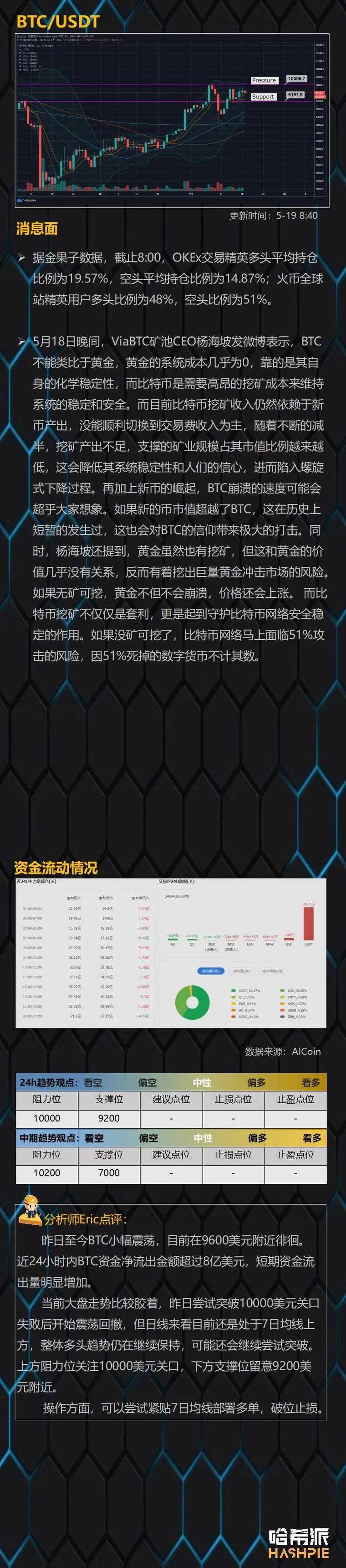 大盘继续沿着移动平均线上涨,反复测试10,000美元大关3 大盘继续沿着移动平均线上涨,反复测试10,000美元大关3