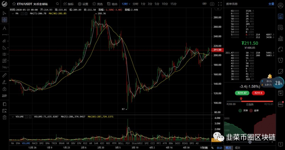 大圣5.19最新比特币/以太坊/柚子等行情分析1