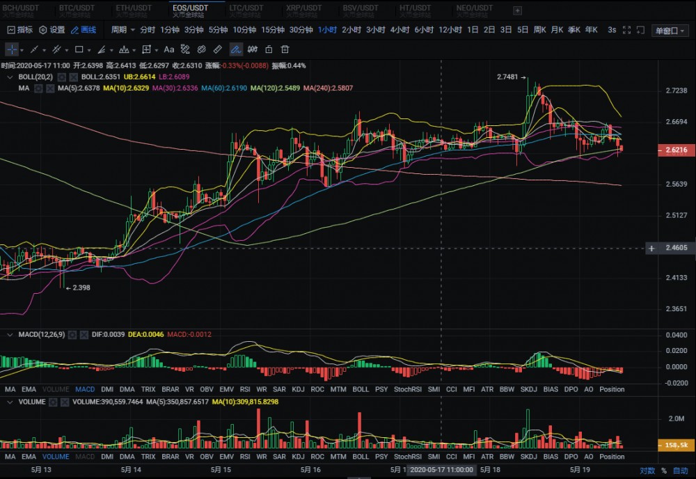 20.05.19：多空再次陷入焦灼，鹿死谁手尚未可知。3