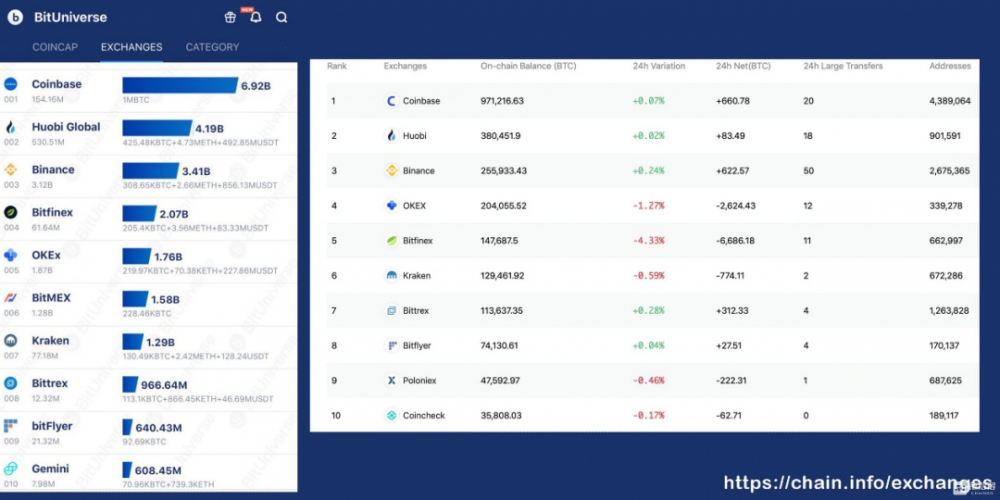 比特币贬值一半后，2.2亿美元从交易所“逃离”2