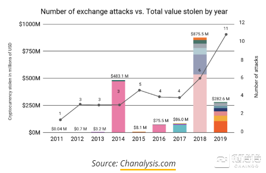 比特币贬值一半后，2.2亿美元从交易所“逃离”4