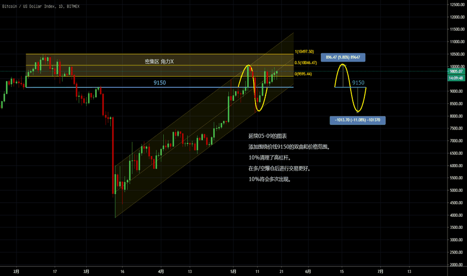 2020-05-19 BTC分析 2020-05-19 BTC分析