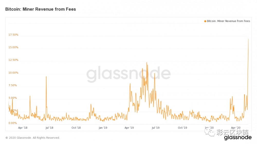 微型死亡螺旋？比特币块奖励输入个位数：减半后的手续费占矿工总收入的17％