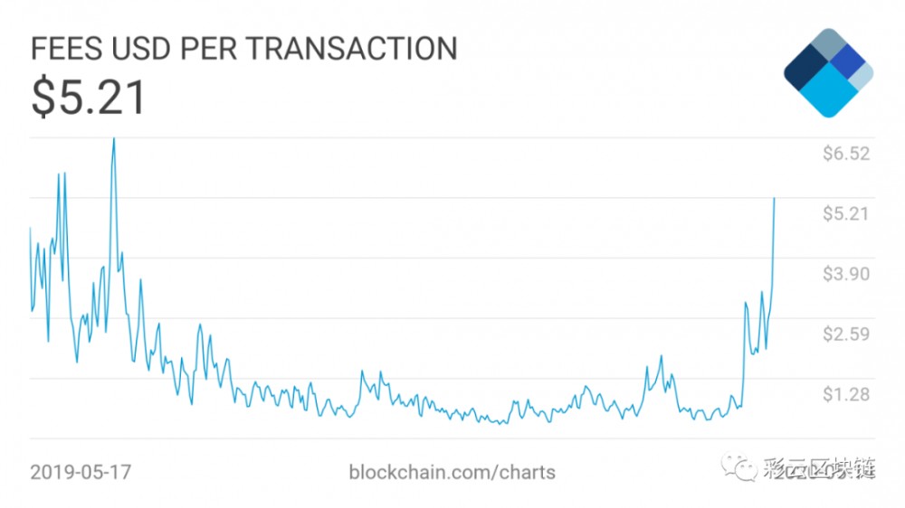 微型死亡螺旋？比特币块奖励输入个位数：减半后的手续费占矿工总收入的17％1