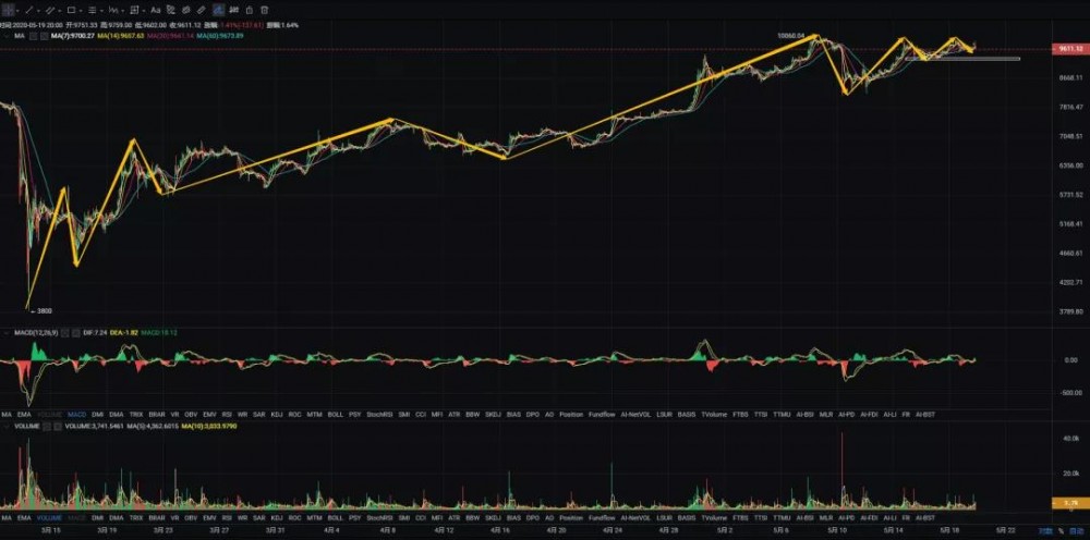 秋名山币王：5月19日比特币不直接攻上10000，形成大牛的原因。1