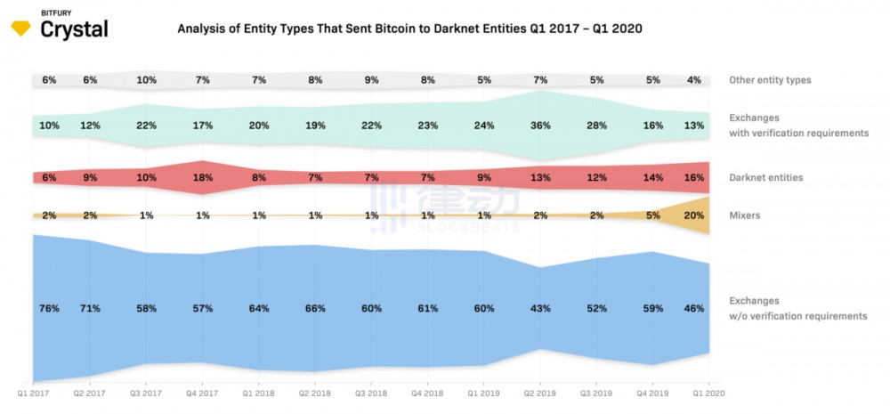 报告：2020年第一季度，暗网交易比特币约4.11亿美元，混合货币设备服务需求激增