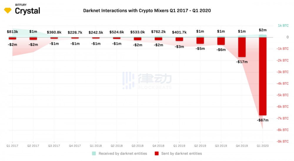 报告：2020年第一季度，暗网交易比特币约4.11亿美元，混合货币设备服务需求激增1