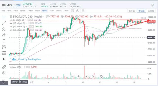 比特币的“黄金时代”即将到来吗？