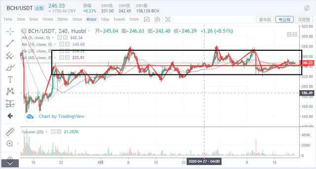 比特币的“黄金时代”即将到来吗？2