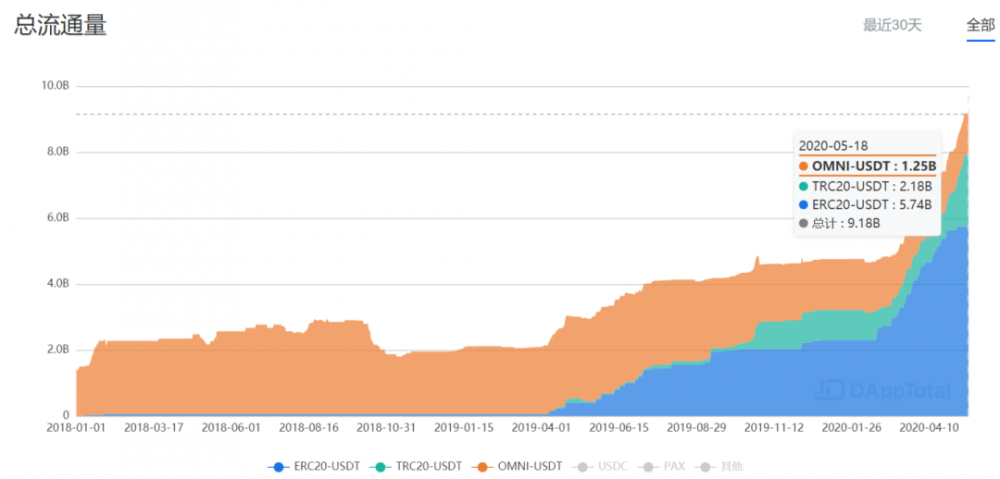 USDT：点对点电子现金系统
