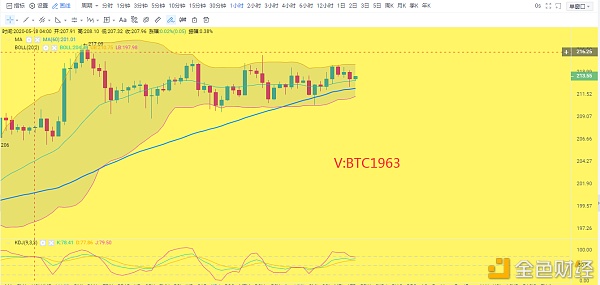 趋势交易员:5.20比特币行情分析 上涨趋势依旧 回踩做多思路不变 趋势交易员:5.20比特币行情分析 上涨趋势依旧 回踩做多思路不变