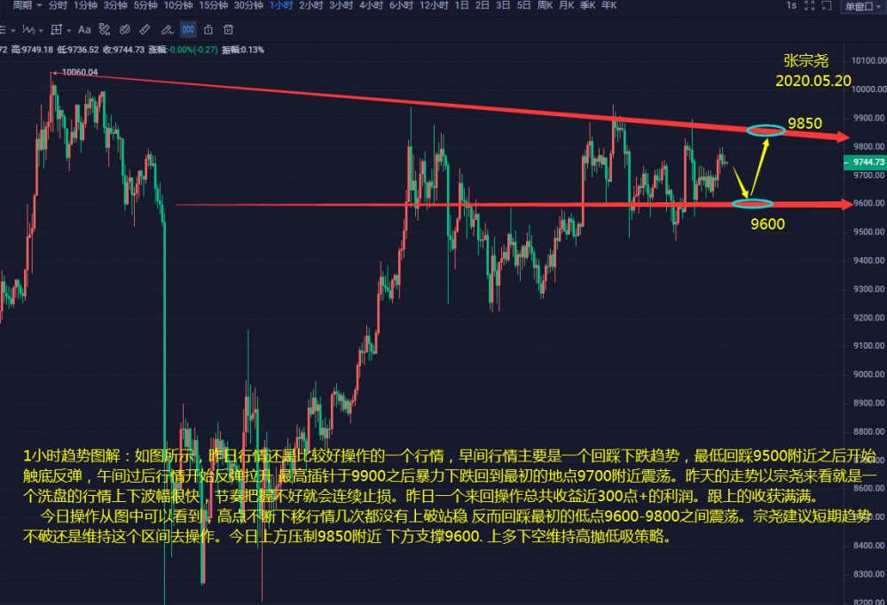 张宗尧：05.20-BTC多次试探上方压制附近 日内等待破位稳企