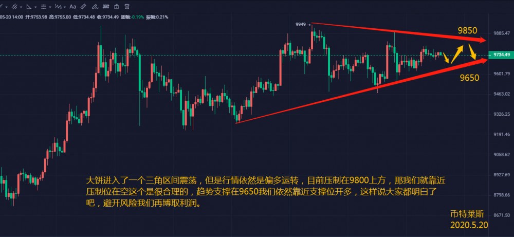 币特莱斯：BTC上方压制关卡重重，空头能否再次防守