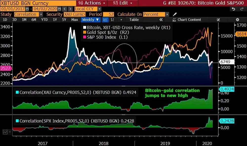 贝宝金融创始人杨舟：2020年将是比特币“证明自己的一年”