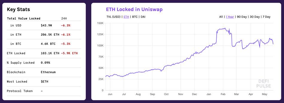 为什么Uniswap上出现许多活跃的新货币？