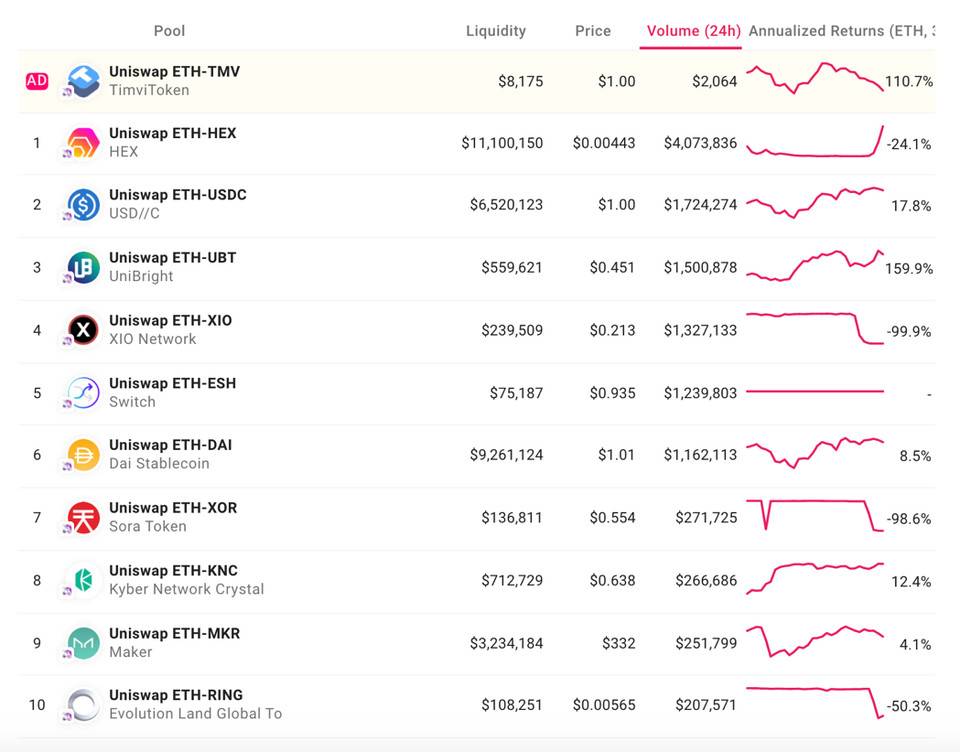 为什么Uniswap上出现许多活跃的新货币？2