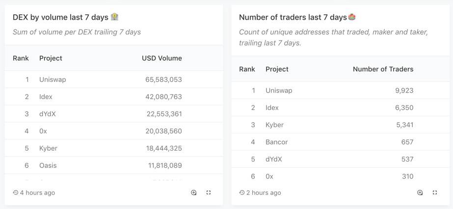 为什么Uniswap上出现许多活跃的新货币？4