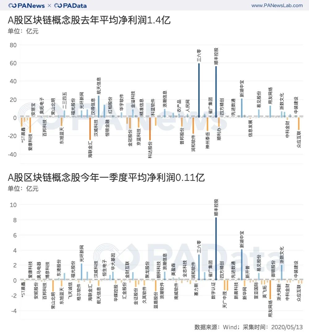 解读A股区块链财务报告:平均股价由45%涨至7%跌,净利润持续下降 解读A股区块链财务报告:平均股价由45%涨至7%跌,净利润持续下降