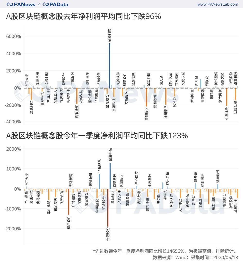 解读A股区块链财务报告:平均股价由45%涨至7%跌,净利润持续下降1 解读A股区块链财务报告:平均股价由45%涨至7%跌,净利润持续下降1