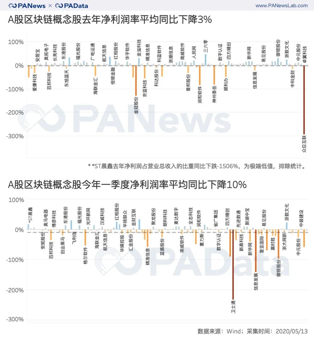 解读A股区块链财务报告:平均股价由45%涨至7%跌,净利润持续下降2 解读A股区块链财务报告:平均股价由45%涨至7%跌,净利润持续下降2