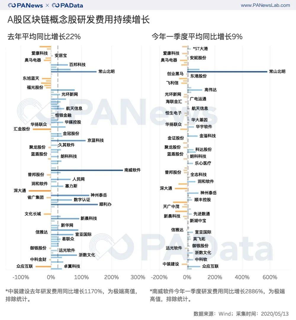 解读A股区块链财务报告:平均股价由45%涨至7%跌,净利润持续下降4 解读A股区块链财务报告:平均股价由45%涨至7%跌,净利润持续下降4