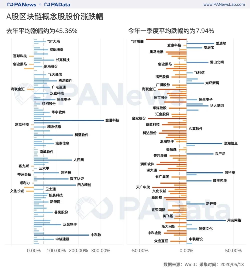 解读A股区块链财务报告:平均股价由45%涨至7%跌,净利润持续下降5 解读A股区块链财务报告:平均股价由45%涨至7%跌,净利润持续下降5