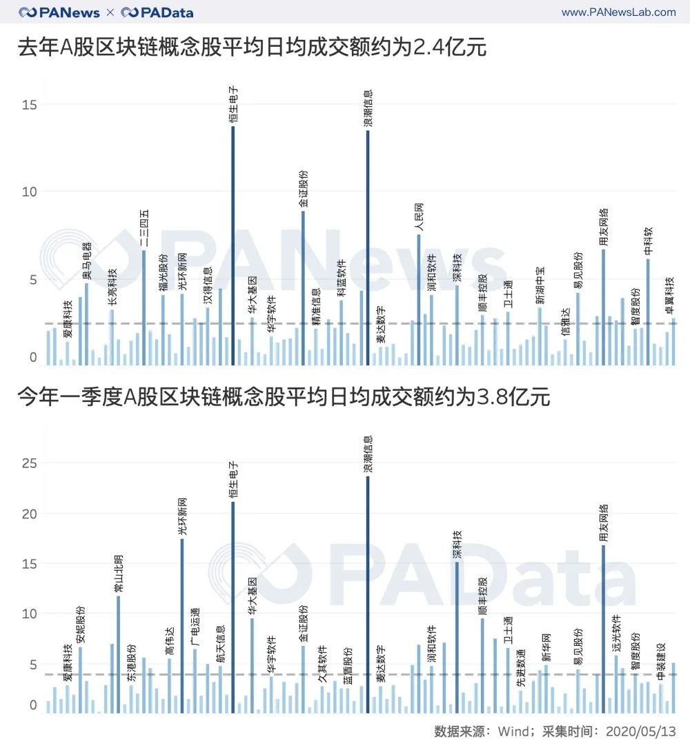 解读A股区块链财务报告:平均股价由45%涨至7%跌,净利润持续下降6 解读A股区块链财务报告:平均股价由45%涨至7%跌,净利润持续下降6