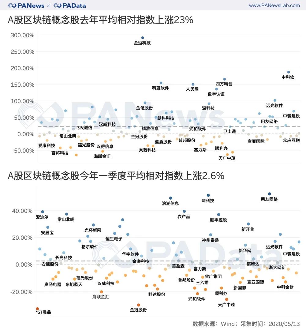 解读A股区块链财务报告:平均股价由45%涨至7%跌,净利润持续下降9 解读A股区块链财务报告:平均股价由45%涨至7%跌,净利润持续下降9