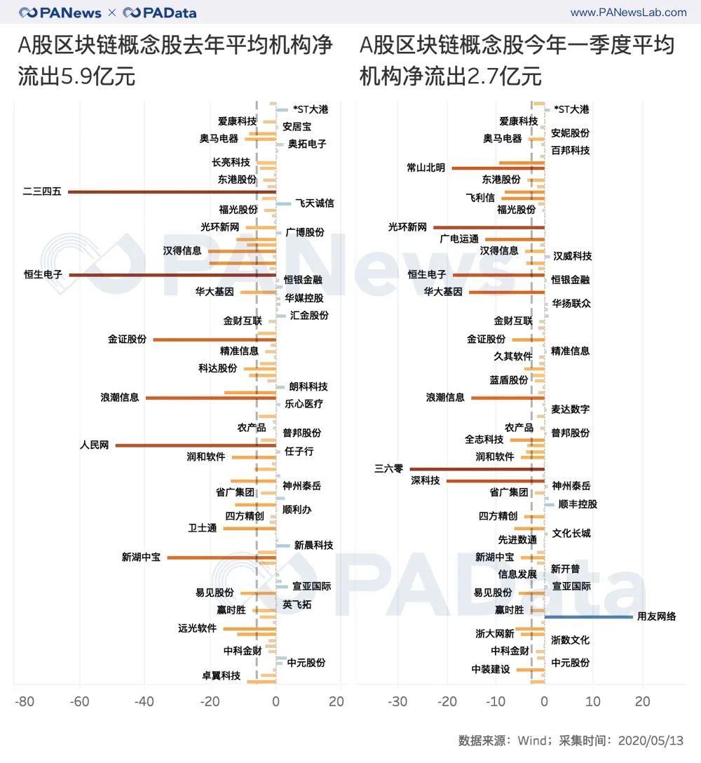解读A股区块链财务报告:平均股价由45%涨至7%跌,净利润持续下降10 解读A股区块链财务报告:平均股价由45%涨至7%跌,净利润持续下降10