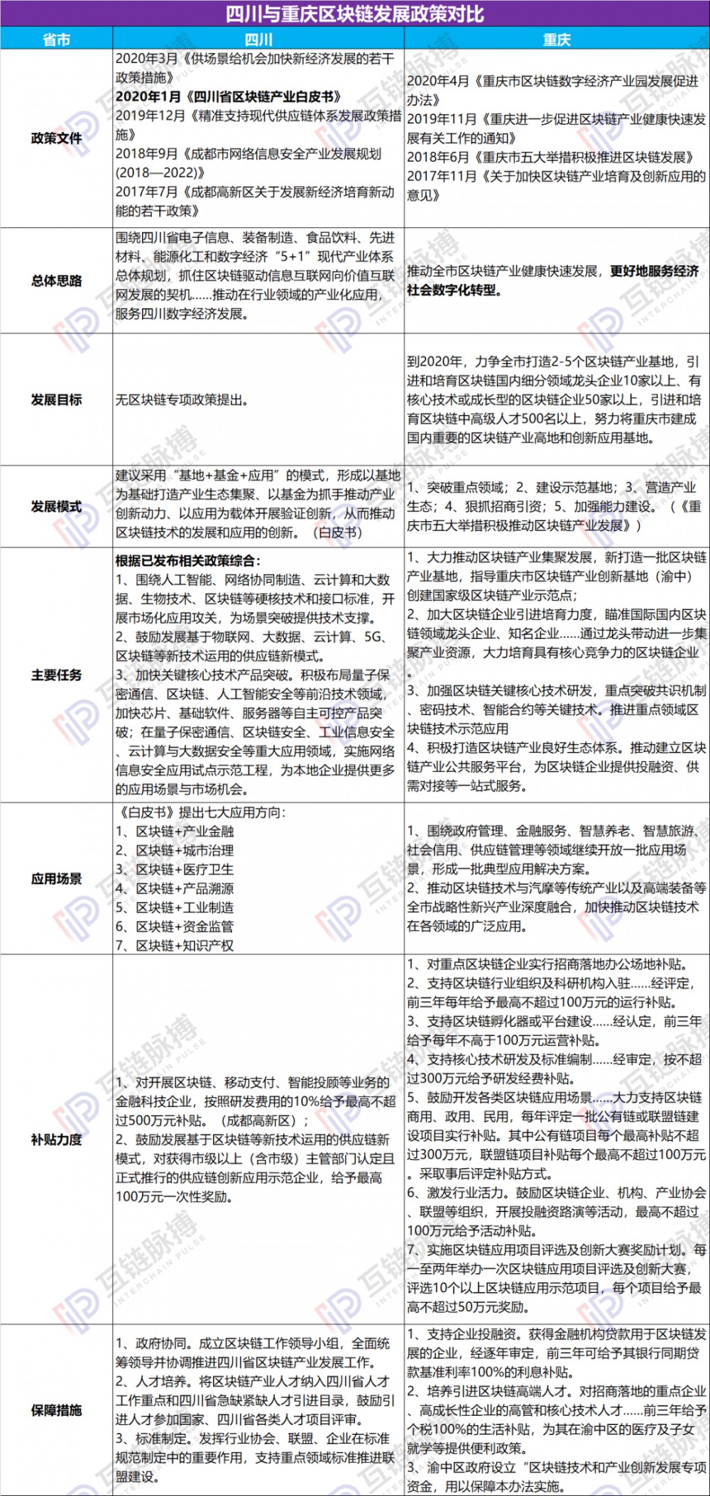 川渝区块链发展政策比较:重庆高举高打,四川“谨慎微行”1 川渝区块链发展政策比较:重庆高举高打,四川“谨慎微行”1